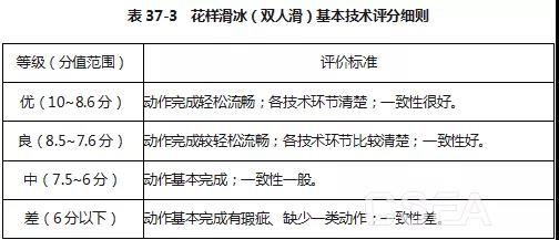 2019体育单招花样滑冰项目专项考试评分标准