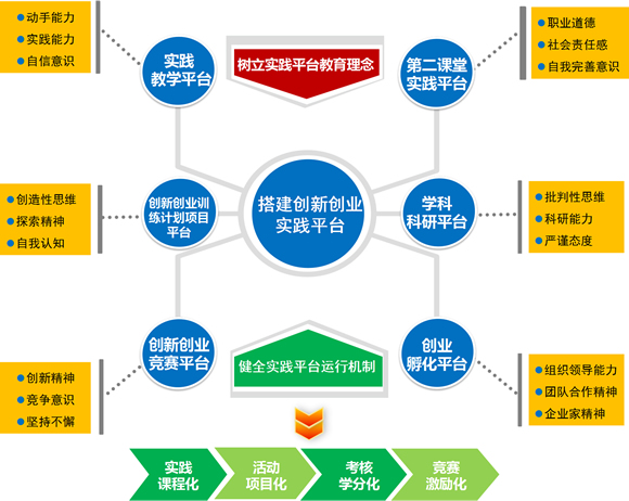 立足学科专业 面向产业行业 构建"三融合三平台"创新创业人才培养新