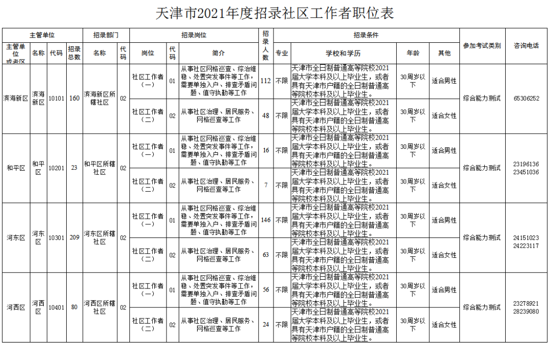 天津2021年招录1437名社区工作者，今天开始报名！