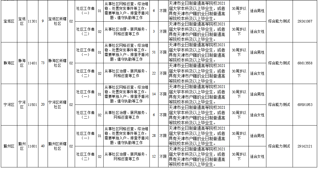 天津2021年招录1437名社区工作者，今天开始报名！