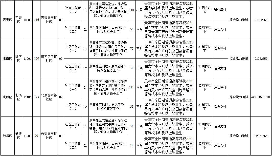 天津2021年招录1437名社区工作者，今天开始报名！