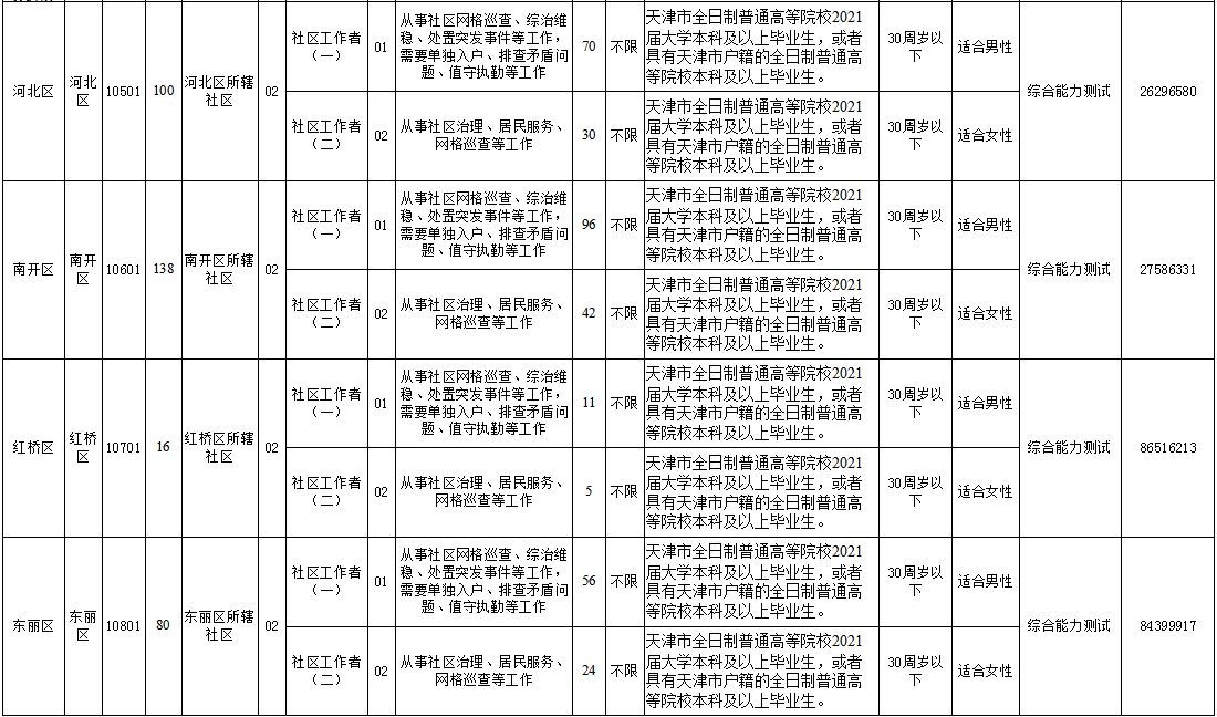 天津2021年招录1437名社区工作者，今天开始报名！