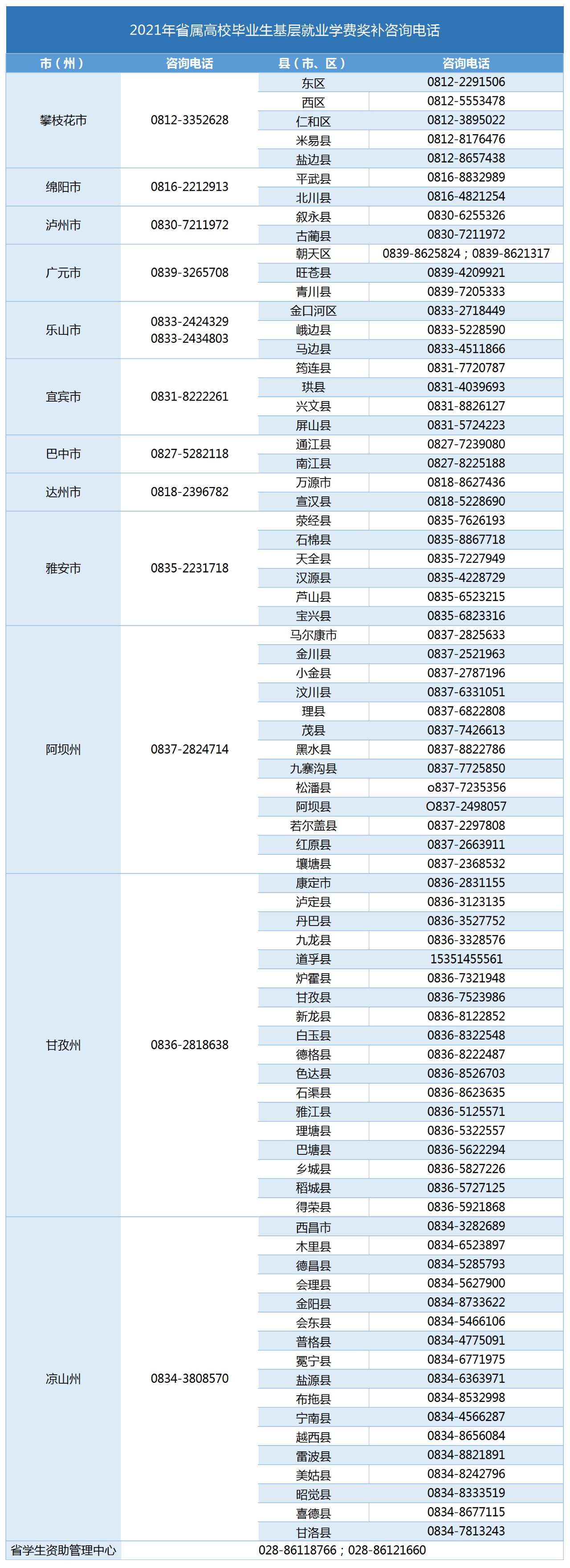 四川：注意！我省这类高校毕业生可享受学费奖补！快看自己符合要求吗.....