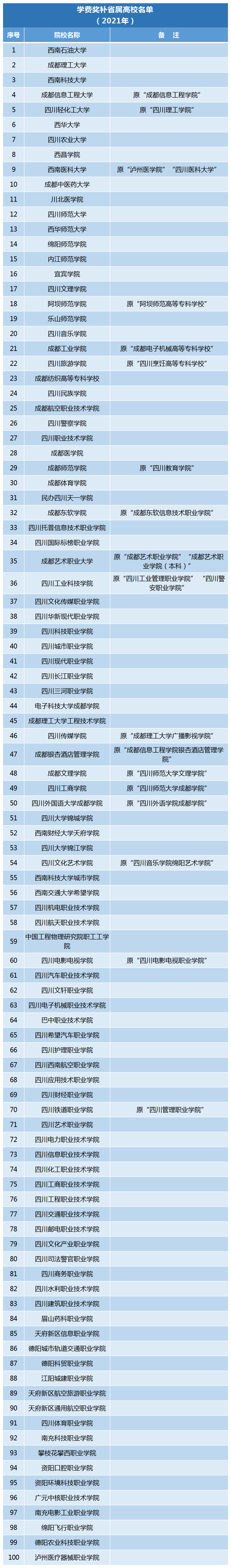 四川：注意！我省这类高校毕业生可享受学费奖补！快看自己符合要求吗.....