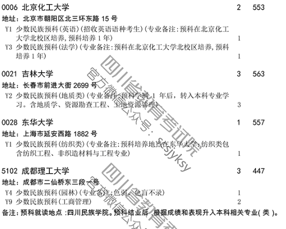 四川 - 关于普通高校本科第一批预科录取未完成计划院校征集志愿的通知