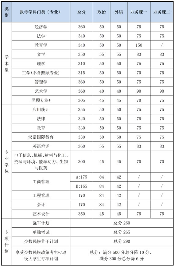 2022北京理工大学考研分数线是多少 历年考研分数线