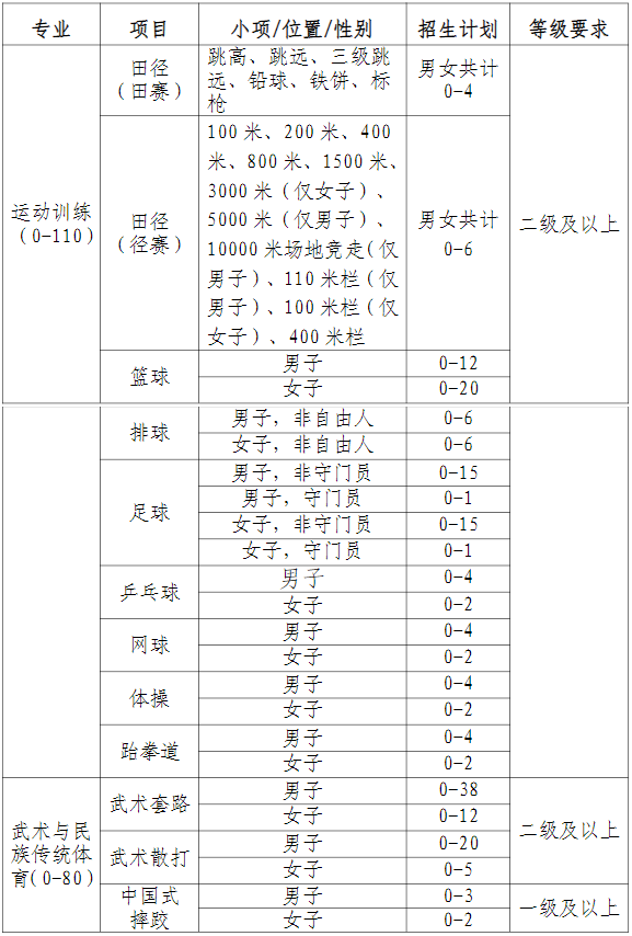 河南大学2021年运动训练、武术与民族传统体育专业招生简章