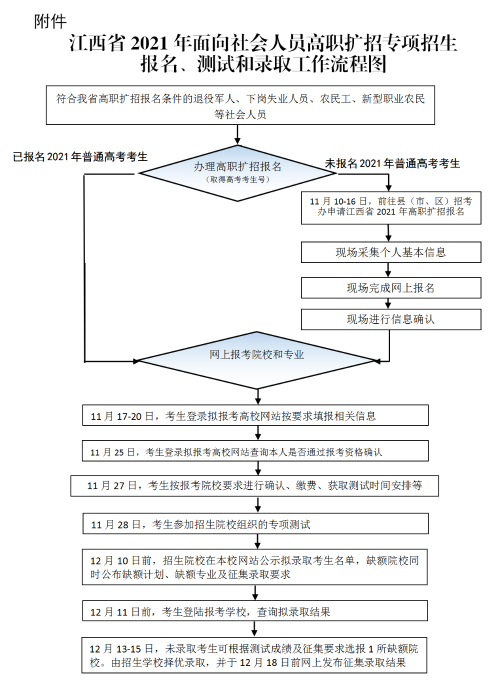 江西 - 关于做好2021年面向社会人员高职扩招专项招生考试工作的通知