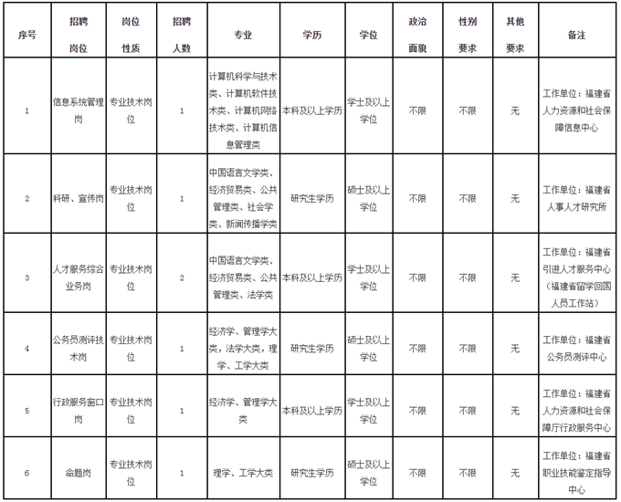 2022年福建省人力资源和社会保障厅直属事业单位公开招聘工作人员方案