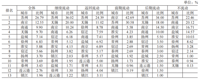 《中国大学生就业》|| 胡建平，沈宝华：江苏高校省内生源的师范类本科生就业流动分析