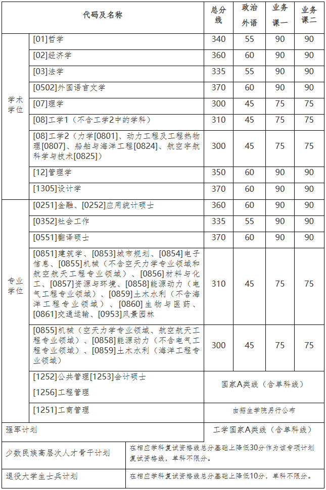 哈尔滨工业大学2023年硕士研究生招生考试复试分数线