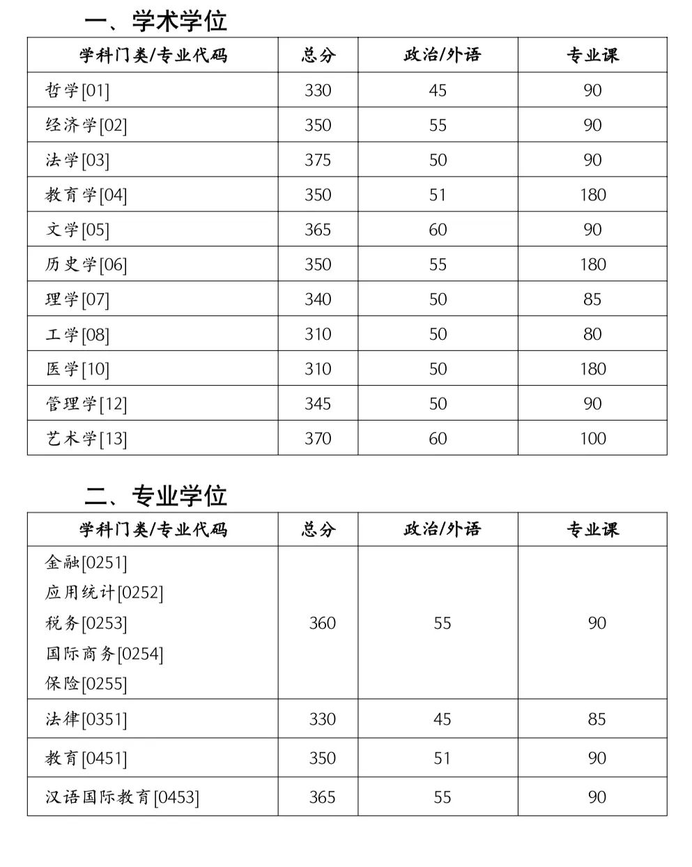 湖南大学2023年硕士研究生招生考试复试分数线