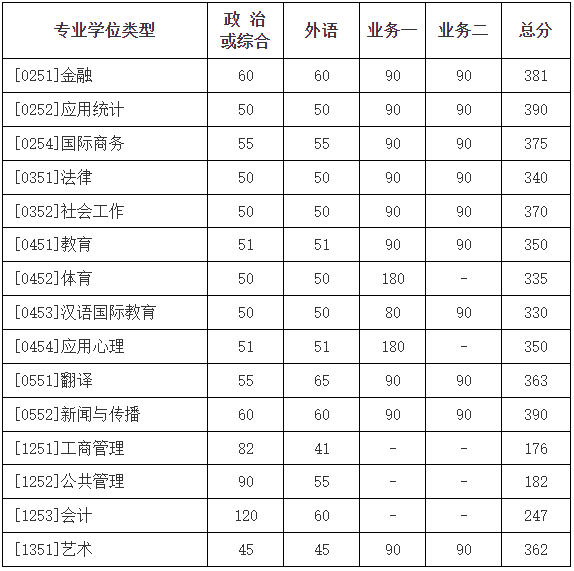 北京师范大学2023考研复试线是多少 历年分数线汇总