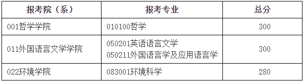 2023年北京师范大学考研复试分数线