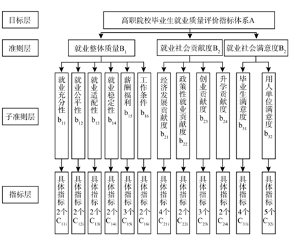 《中国大学生就业》|| 李洪渠，陶济东，石俊华：高职院校毕业生就业质量评价指标体系：现存问题与优化路径