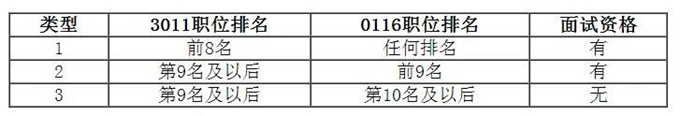 安徽面向部分重点高校定向招录选调生