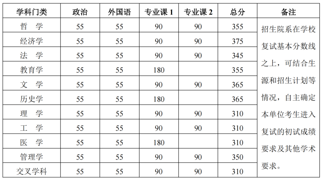 34所自划线：2024年北京大学复试线