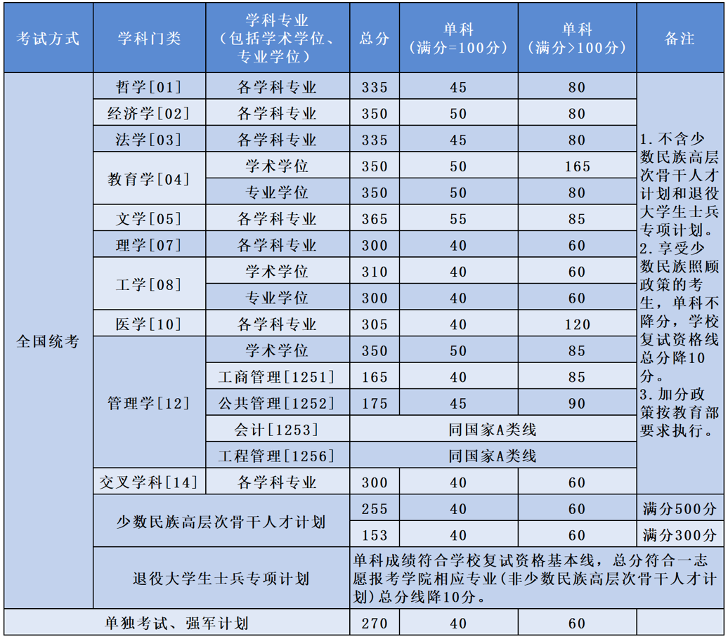 34所自划线： 北京航空航天大学复试线