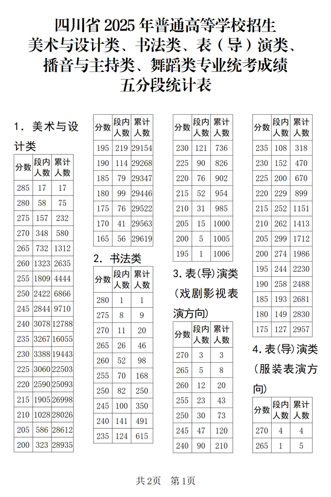 四川2025年艺考类专业统考合格线确定