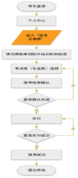 河北2025年高职单招网上如何进行报名？