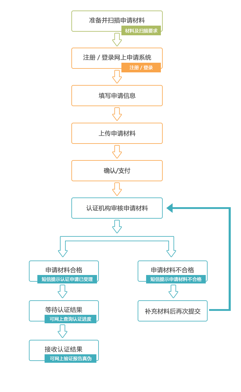 办理流程示意图